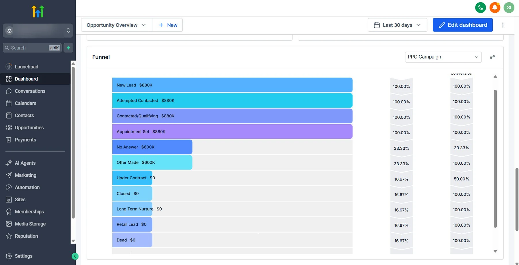 The PPC campaign funnel from new lead to closed deal